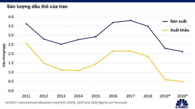 Đây là lý do tại sao Iran không đủ khả năng để chống chọi nếu xảy ra chiến tranh với Mỹ - Ảnh 2.