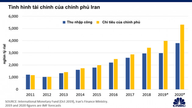 Đây là lý do tại sao Iran không đủ khả năng để chống chọi nếu xảy ra chiến tranh với Mỹ - Ảnh 6.