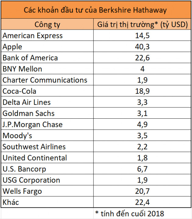 Đây là những cổ phiếu Warren Buffett đang đầu tư dài hạn