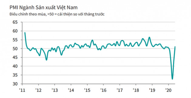 Đẩy lùi COVID-19, khôi phục niềm tin kinh doanh, PMI Việt Nam tăng trở lại trong tháng 6 - Ảnh 1.