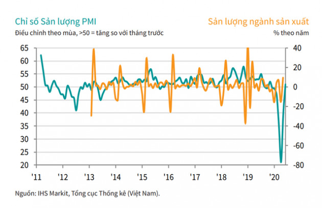 Đẩy lùi COVID-19, khôi phục niềm tin kinh doanh, PMI Việt Nam tăng trở lại trong tháng 6 - Ảnh 2.