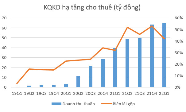 Đẩy mạnh đầu tư hạ tầng cho thuê, Viettel Construction (CTR) báo lãi quý 1 tăng trưởng gần 25% - Ảnh 1.