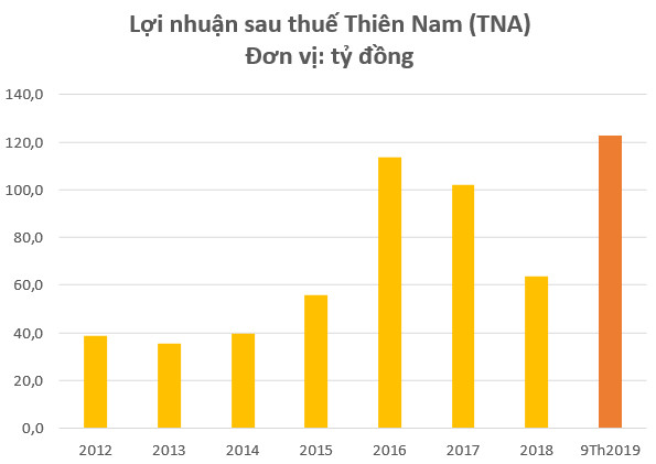 Đẩy mạnh kinh doanh bất động sản, cổ phiếu Thiên Nam (TNA) tăng “phi mã” trong năm 2019 - Ảnh 2.