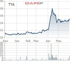 Dây và cáp điện TAYA (TYA) chốt danh sách cổ đông trả cổ tức bằng tiền tỷ lệ 27% - Ảnh 1.