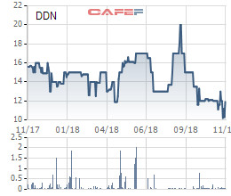 DDN giao dịch dưới giá 12.000 đồng/cp, Imexpharm muốn thoái vốn tại Dapharco với giá tối thiểu 19.000 đồng/cp - Ảnh 1.