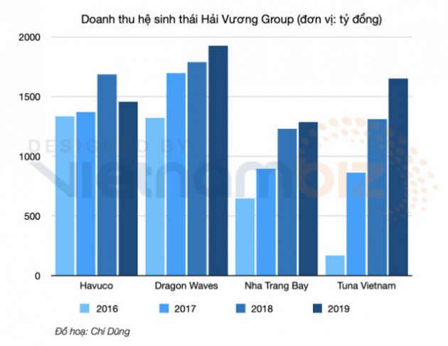  Đế chế cá ngừ xuất khẩu của “bà hoàng cá ngừ Trịnh Thị Bích Hằng, mẹ của rich kid Ngọc Thanh Tâm - Ảnh 4.