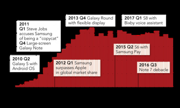 Đế chế Galaxy của Samsung đang khủng hoảng nghiêm trọng? - Ảnh 3.