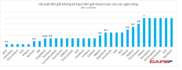 Để tiền không kỳ hạn trong tài khoản ngân hàng nào có lợi nhất? - Ảnh 1.