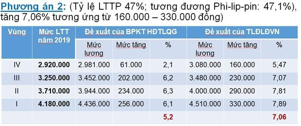 Đề xuất 3 kịch bản tăng lương tối thiểu vùng năm 2020 - Ảnh 2.