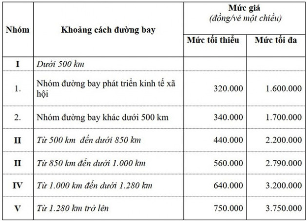 Đề xuất áp sàn giá vé máy bay từ 320.000 đồng, hết khuyến mại giá 0 đồng