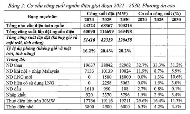 Đề xuất bổ sung hơn 6.800MW điện gió vào quy hoạch - Ảnh 2.