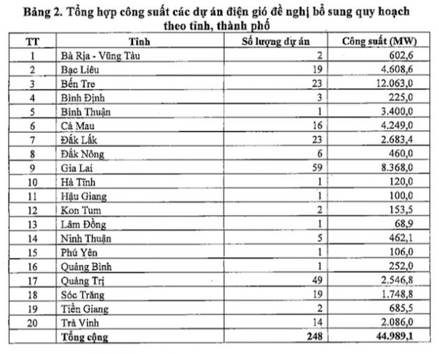 Đề xuất bổ sung hơn 6.800MW điện gió vào quy hoạch - Ảnh 3.