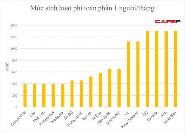 Đề xuất chi cao nhất hơn 3,5 tỷ đồng cho 1 giảng viên làm tiến sỹ