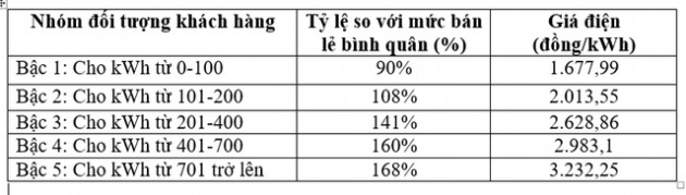 Đề xuất điện 1 giá gần 3.000 đồng/kWh: Người dùng ít điện sẽ chịu thiệt