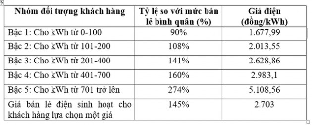 Đề xuất điện 1 giá gần 3.000 đồng/kWh: Người dùng ít điện sẽ chịu thiệt - Ảnh 2.