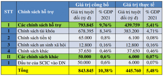 Đề xuất gói hỗ trợ phục hồi kinh tế lên đến gần 844.000 tỷ đồng - Ảnh 3.