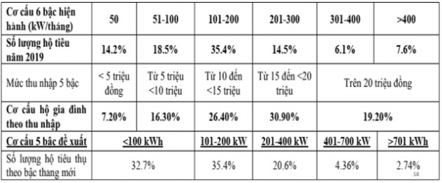 Đề xuất luật hoá chu kỳ điều chỉnh giá điện 6 tháng/lần, giảm số bậc thang - Ảnh 2.