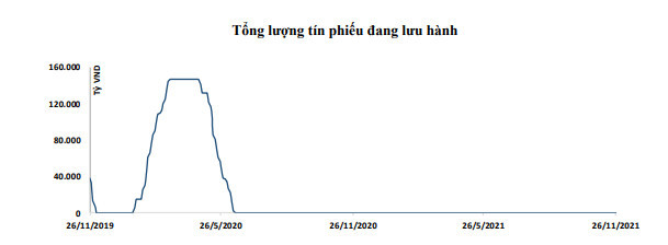 Đề xuất NHNN mua Trái phiếu Chính phủ: Liệu có gói QE phiên bản Việt Nam? - Ảnh 3.