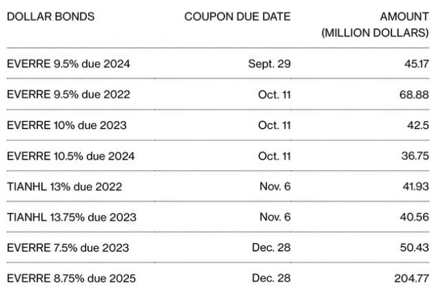 Deadline trả nợ đến dồn dập, gần nhất là ngày 29/10, Evergrande có thoát vỡ nợ vào phút chót như tuần trước? - Ảnh 1.