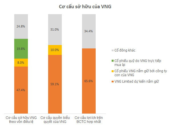 DealStreetAsia: Kỳ lân VNG xem xét chào bán 12,5% cổ phần để niêm yết trên sàn Nasdaq vào cuối năm nay - Ảnh 1.