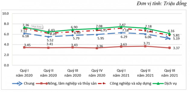 Delta cuốn đi khoảng 1/4 thu nhập bình quân của lao động ở TP.HCM, Bình Dương, Đồng Nai... quý 3/2021 - Ảnh 1.