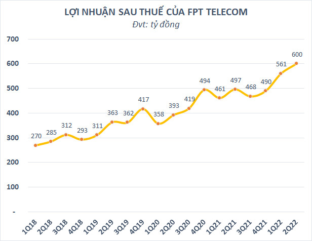 Đem gần 13.000 tỷ gửi ngân hàng, FPT Telecom (FOX) lãi kỷ lục 600 tỷ đồng trong quý 2/2022 - Ảnh 1.