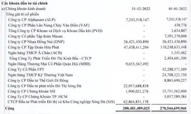 Đem tiền đầu tư chứng khoán, loạt doanh nghiệp “tay ngang” ngậm ngùi ôm lỗ, “tay chơi” mới còn vào ngay đỉnh - Ảnh 5.