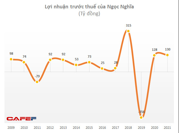 Đến hẹn lại lên: Mỗi năm người Thái đều thâu tóm thêm những doanh nghiệp hàng đầu Việt Nam trong nhiều lĩnh vực - Ảnh 1.