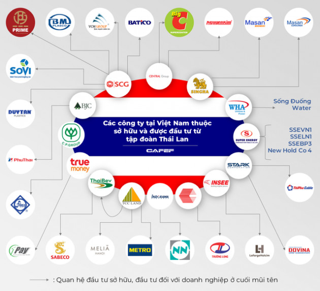 Đến hẹn lại lên: Mỗi năm người Thái đều thâu tóm thêm những doanh nghiệp hàng đầu Việt Nam trong nhiều lĩnh vực - Ảnh 2.