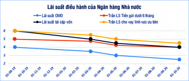 Đến lúc bỏ trần lãi suất huy động