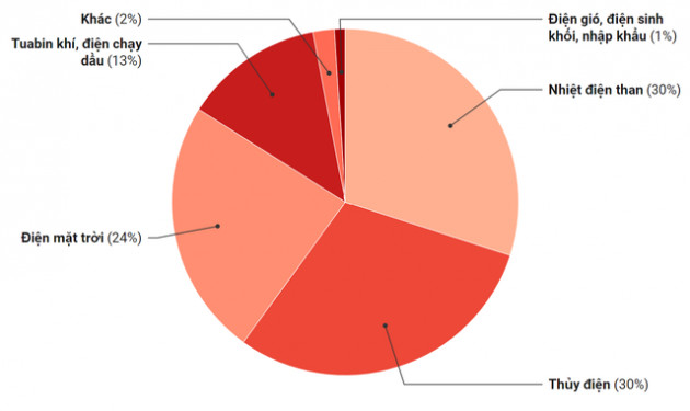 Đến năm 2025, Việt Nam có thể thiếu hơn 27 tỷ KWh điện - Ảnh 1.