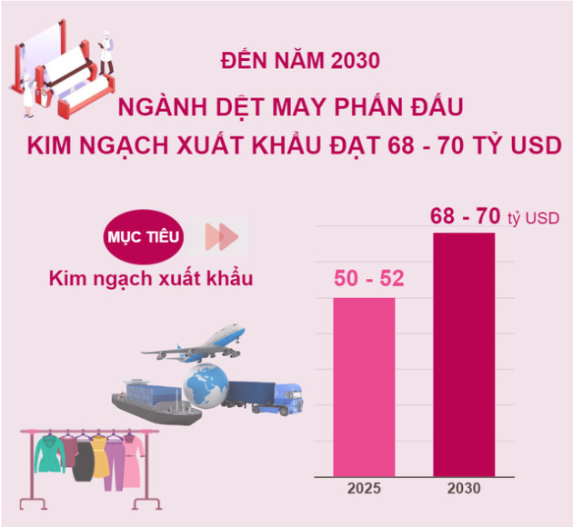 Đến năm 2030, ngành dệt may phấn đấu kim ngạch xuất khẩu đạt 68 - 70 tỷ USD