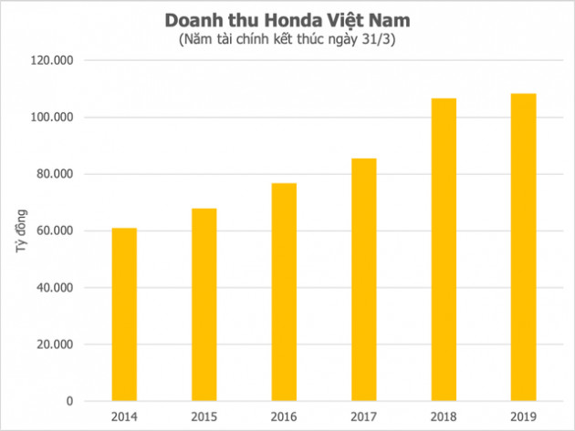 Đen Vâu đem tiền Honda về cho mẹ, hợp tác với công ty lợi nhuận tỷ đô, chiếm 80% thị phần xe máy Việt Nam - Ảnh 2.