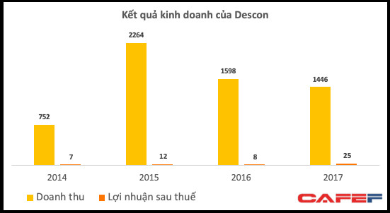 Descon bất ngờ đứng trước nguy cơ phá sản sau nhiều năm về tay doanh nhân Trịnh Thanh Huy - Ảnh 1.