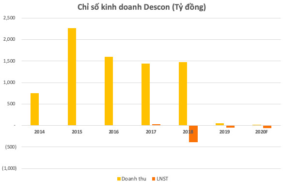 Descon lỗ luỹ kế hơn 380,5 tỷ, trình kế hoạch niêm yết trở lại và sự tái xuất bất ngờ của ông Trịnh Thanh Huy trong HĐQT - Ảnh 1.