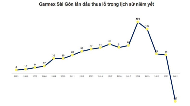 Dệt may Garmex Sài Gòn (GMC) lần đầu báo lỗ - Ảnh 2.