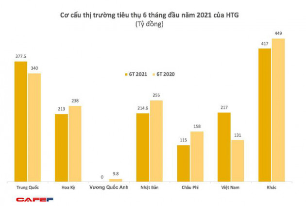 Dệt may Hòa Thọ (HTG): Quý 2 lãi 26 tỷ đồng, gấp 9 lần cùng kỳ 2020 - Ảnh 1.