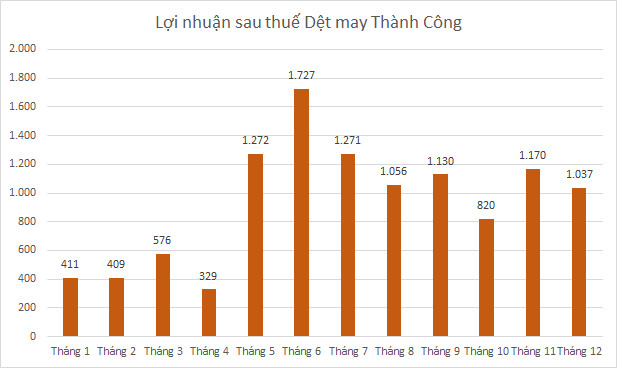 Dệt may TCM lãi 2020 tăng 12%, xây dựng sàn thương mại điện tử bán hàng thời trang - Ảnh 1.