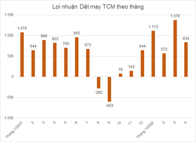 Dệt may Thành Công báo lãi tháng 4 đi ngang dù doanh thu tăng 21% - Ảnh 1.