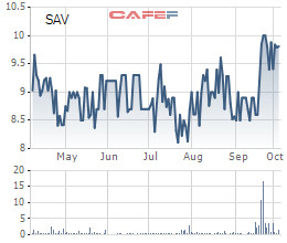 Dệt may Thành Công chào mua công khai hơn 20,7% vốn cổ phần Savimex với giá 9.000 đồng/cp - Ảnh 1.