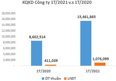 Dệt may Thành Công (TCM) báo lãi tháng 1/2021 tăng 162% lên 23 tỷ đồng - Ảnh 1.