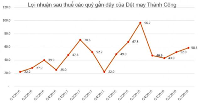 Dệt may Thành Công (TCM) bị truy thu và phạt gần 2,3 tỷ đồng tiền thuế - Ảnh 2.