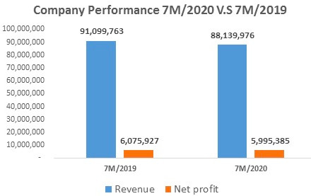 Dệt may Thành Công (TCM) đạt 138 tỷ lãi ròng sau 7 tháng, thực hiện 73% chỉ tiêu 2020 - Ảnh 1.