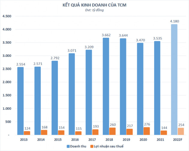 Dệt may Thành Công (TCM) đặt mục tiêu lợi nhuận tăng 77%, điều chỉnh cổ tức năm 2021 về mức 15% - Ảnh 1.