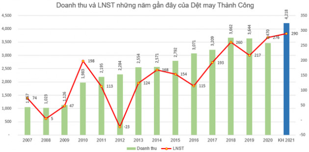 Dệt may Thành Công (TCM): Kế hoạch lãi sau thuế 290 tỷ đồng năm 2021, cổ phiếu tăng gấp rưỡi từ đầu năm - Ảnh 2.