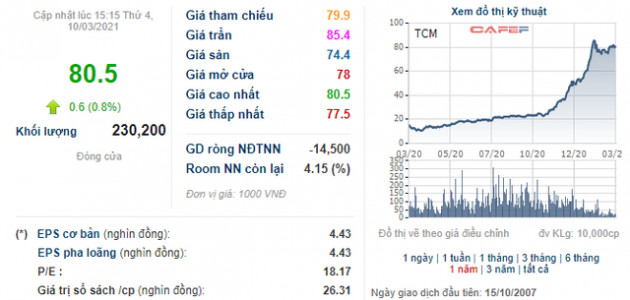 Dệt may Thành Công (TCM): Kế hoạch lãi sau thuế 290 tỷ đồng năm 2021, cổ phiếu tăng gấp rưỡi từ đầu năm - Ảnh 3.