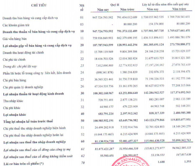 Dệt may Thành Công (TCM): LNST quý 2/2020 tăng 56% lên 81 tỷ đồng, chủ yếu nhờ xuất khẩu trang và đồ bảo hộ - Ảnh 1.