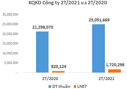 Dệt may Thành Công (TCM): Lợi nhuận 2 tháng đầu năm tăng 110% lên 40 tỷ đồng - Ảnh 1.