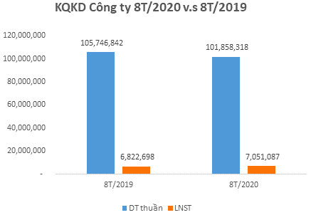 Dệt may Thành Công (TCM) ước LNST 8 tháng đạt 161 tỷ đồng, thực hiện 88% kế hoạch năm - Ảnh 1.