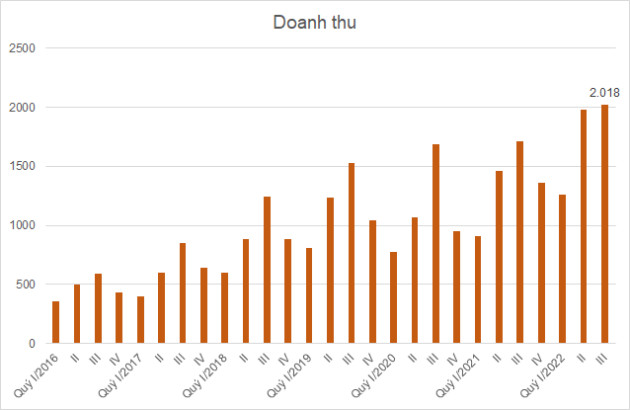 Dệt may TNG báo doanh thu kỷ lục quý III - Ảnh 1.